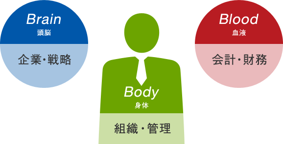 企業を人間の体に例えると ー企業活動を構成する3要素ー