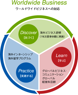 ワールドビジネスへの対応
