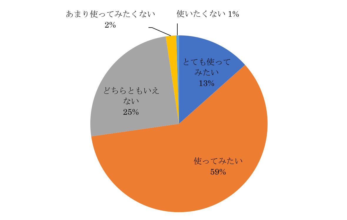 円グラフ
